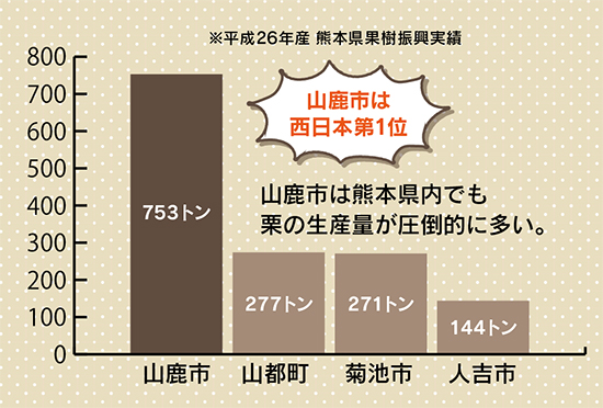 栗の熊本県内生産量