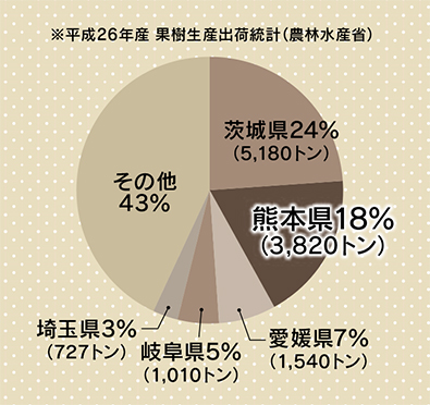 栗の全国生産割合