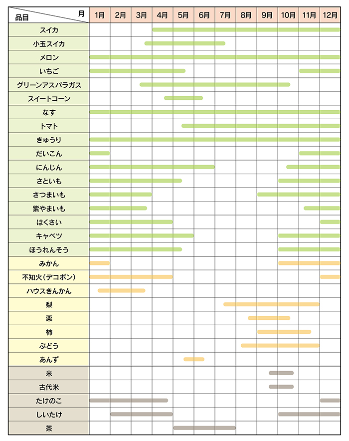 山鹿市旬の農産物カレンダー