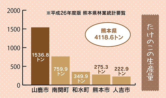 たけのこの生産量