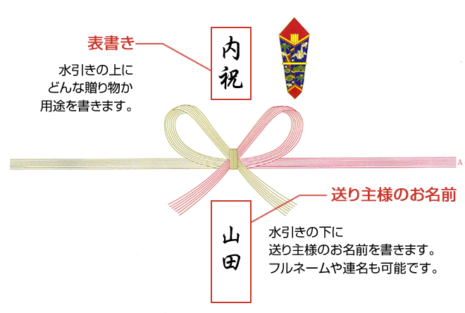 表書き：水引きの上にどんな贈り物か用途を書きます。 送り主様のお名前：水引きの下に送り主様のお名前を書きます。フルネームや連名も可能です。